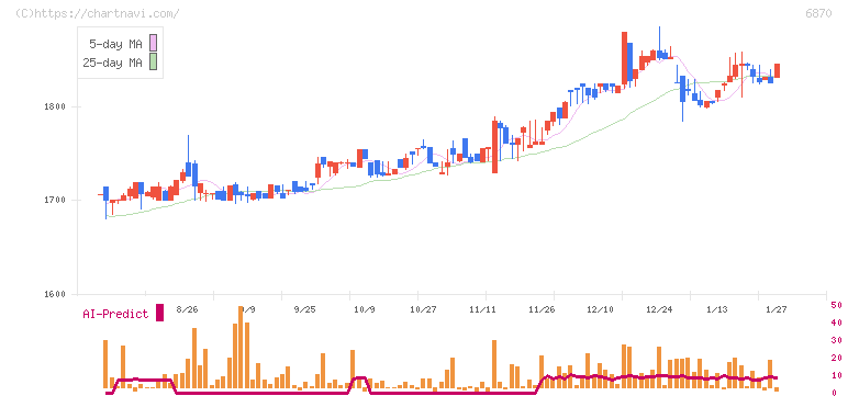 日本フェンオール(6870)の日足チャート