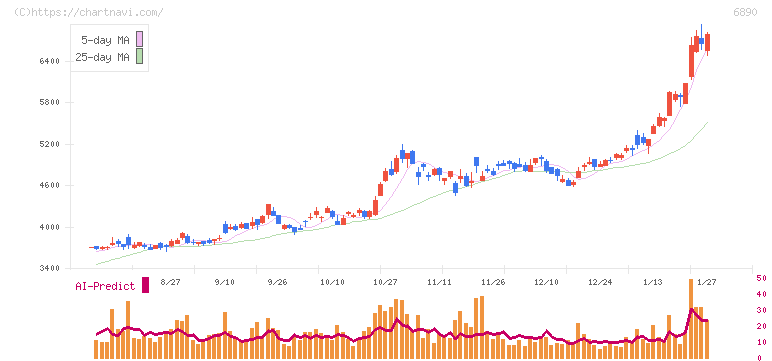 フェローテック(6890)の日足チャート