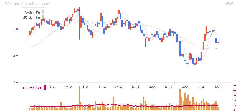 コーセル(6905)の日足チャート
