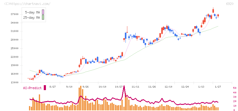 レーザーテック(6920)の日足チャート