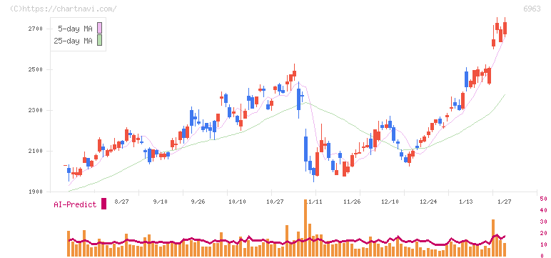 ローム(6963)の日足チャート
