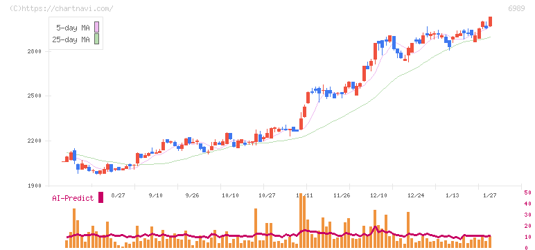 北陸電気工業(6989)の日足チャート