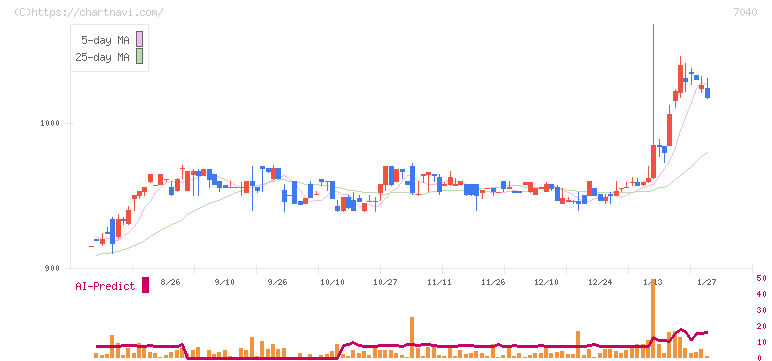 サン・ライフホールディング(7040)の日足チャート