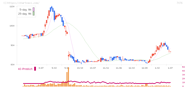 名南Ｍ＆Ａ(7076)の日足チャート