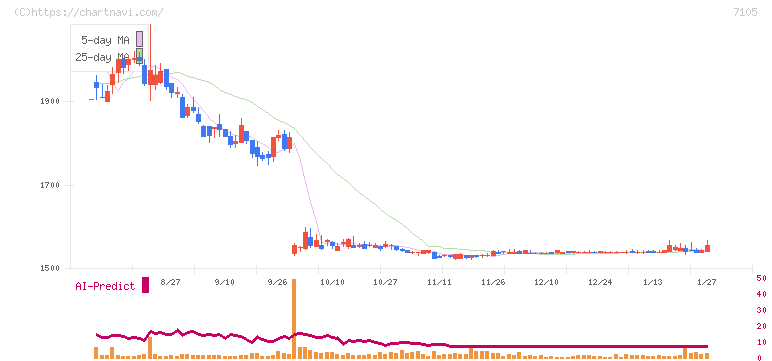 三菱ロジスネクスト(7105)の日足チャート