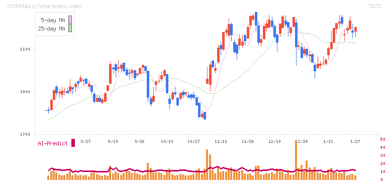 ジャパンインベストメントアドバイザー(7172)の日足チャート