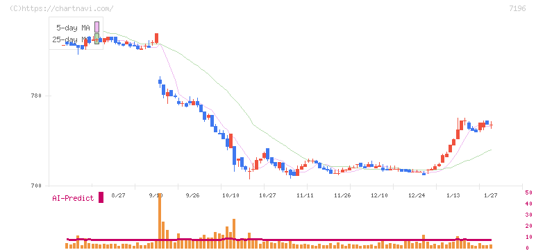 Ｃａｓａ(7196)の日足チャート
