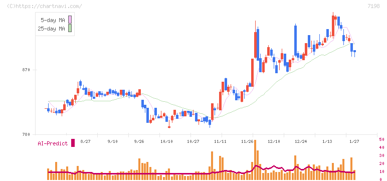 ＳＢＩアルヒ(7198)の日足チャート