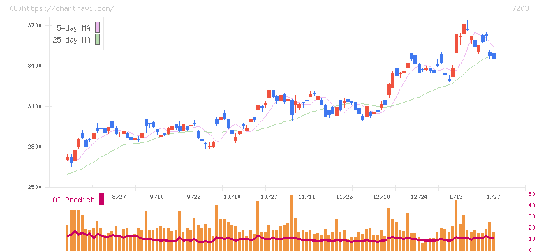 トヨタ自動車(7203)の日足チャート