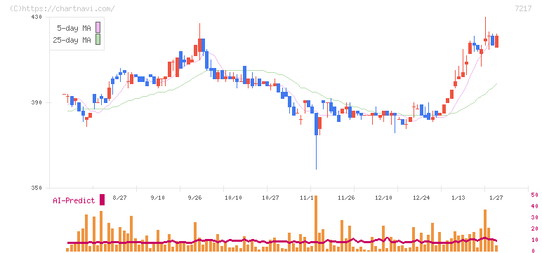 テイン(7217)の日足チャート