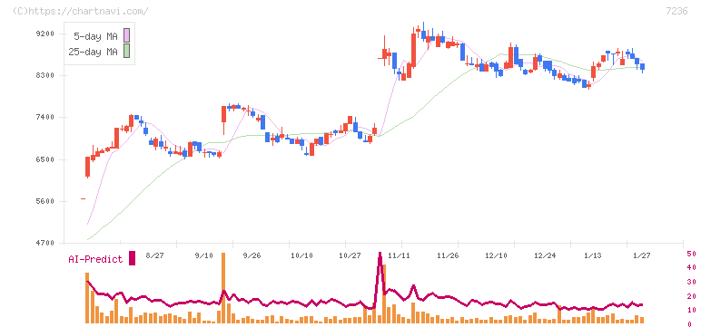 ティラド(7236)の日足チャート