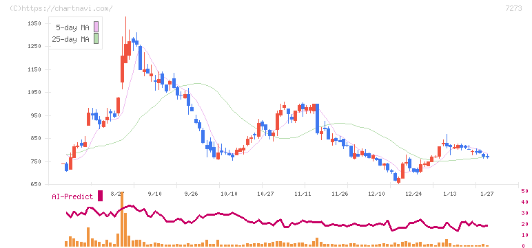 イクヨ(7273)の日足チャート