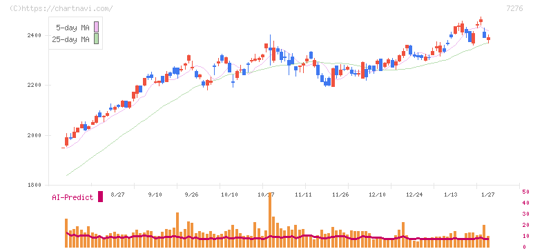 小糸製作所(7276)の日足チャート