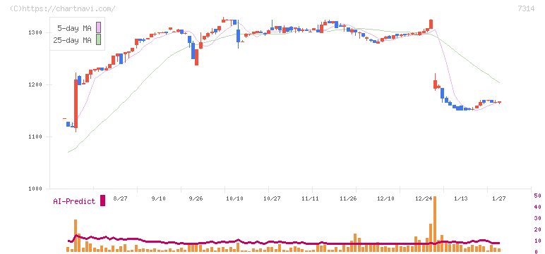 小田原機器(7314)の日足チャート