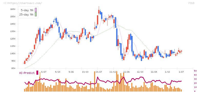 セレンディップ・ホールディングス(7318)の日足チャート