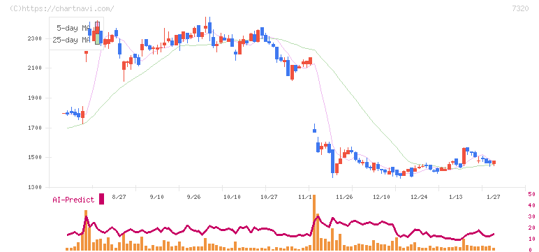 Ｓｏｌｖｖｙ(7320)の日足チャート