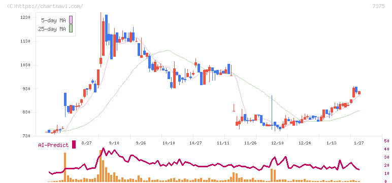 リファインバースグループ(7375)の日足チャート