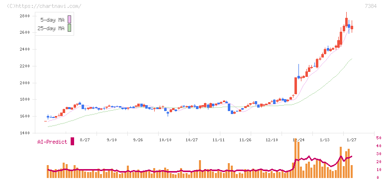 プロクレアホールディングス(7384)の日足チャート