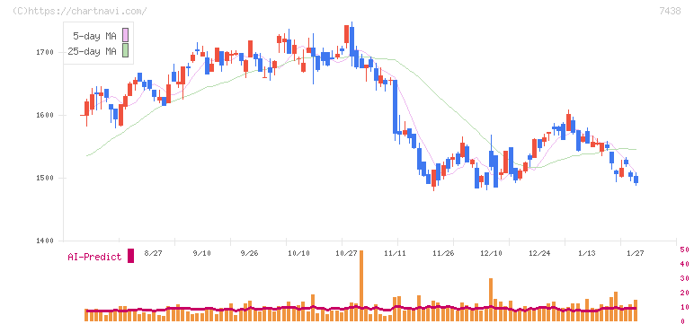 コンドーテック(7438)の日足チャート