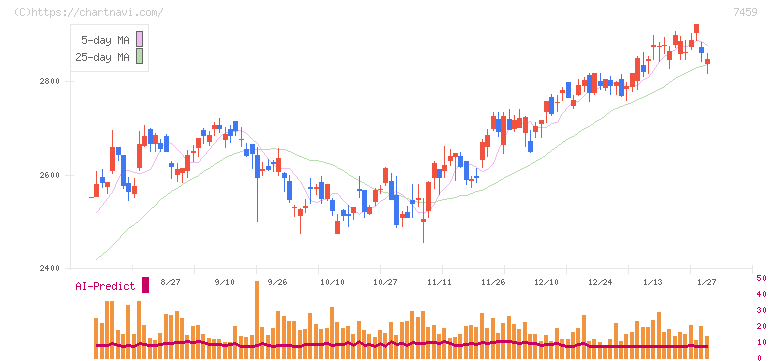 メディパルホールディングス(7459)の日足チャート