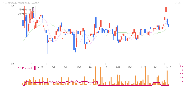 キムラ(7461)の日足チャート