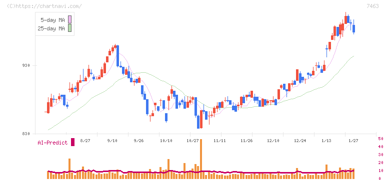 アドヴァングループ(7463)の日足チャート