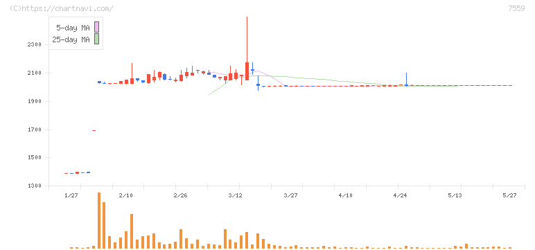 ジーエフシー(7559)の日足チャート