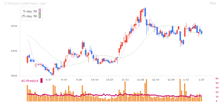 ワークマン(7564)の日足チャート