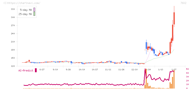 レダックス(7602)の日足チャート