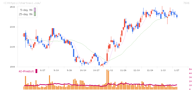 ユナイテッドアローズ(7606)の日足チャート