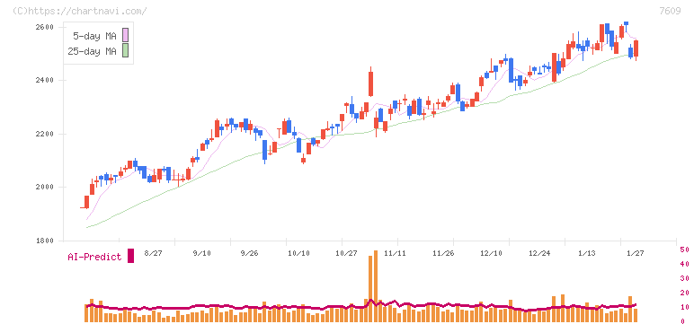 ダイトロン(7609)の日足チャート