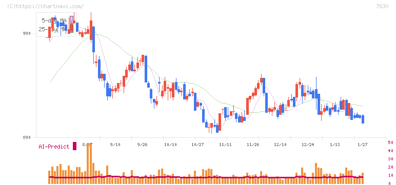壱番屋(7630)の日足チャート