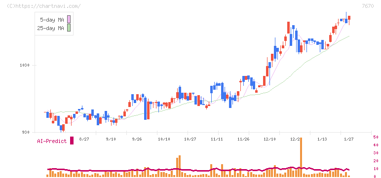 オーウエル(7670)の日足チャート