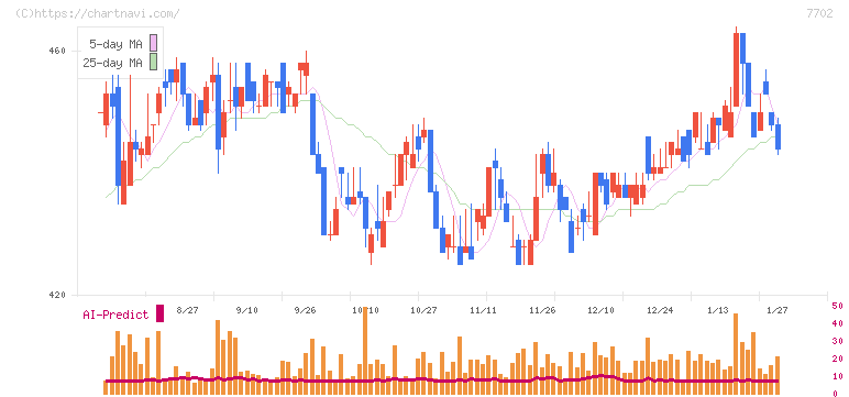 ＪＭＳ(7702)の日足チャート