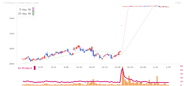 キヤノン電子(7739)の日足チャート