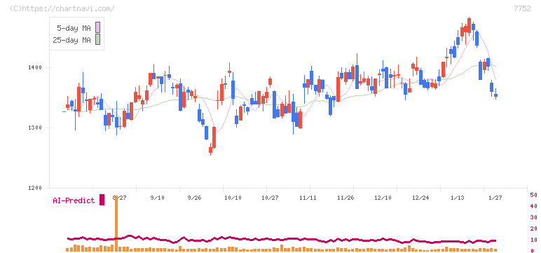 リコー(7752)の日足チャート