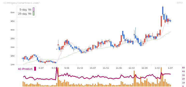 スリー・ディー・マトリックス(7777)の日足チャート