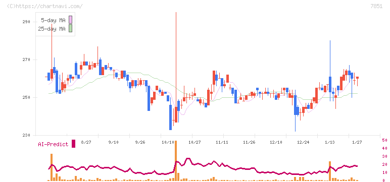 カワセコンピュータサプライ(7851)の日足チャート