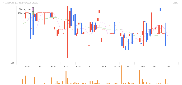 セキ(7857)の日足チャート