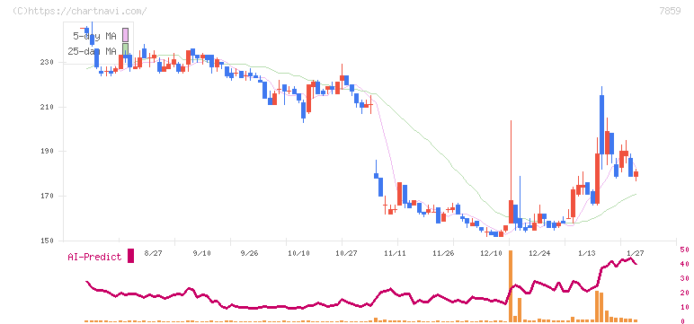 アルメディオ(7859)の日足チャート