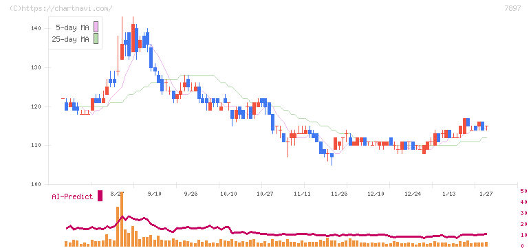 ホクシン(7897)の日足チャート