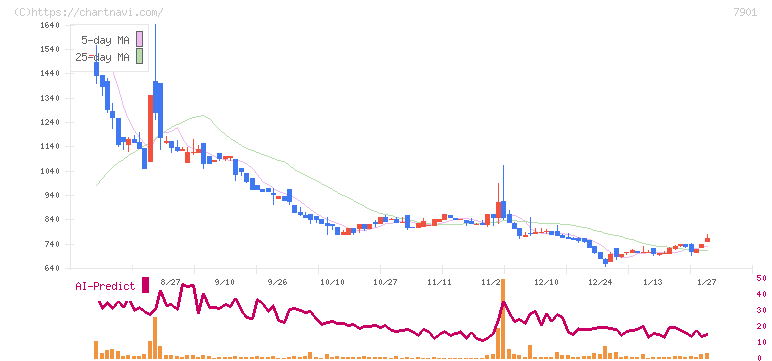 マツモト(7901)の日足チャート