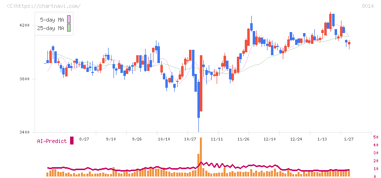 蝶理(8014)の日足チャート