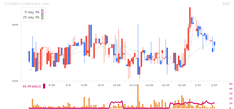 ツカモトコーポレーション(8025)の日足チャート