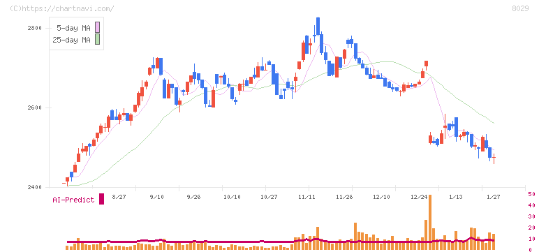 ルックホールディングス(8029)の日足チャート