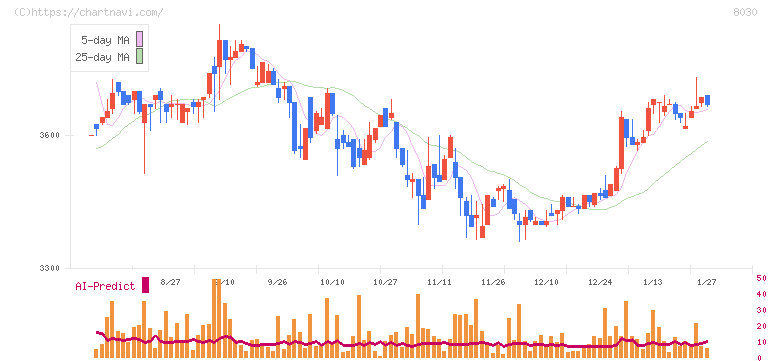 中央魚類(8030)の日足チャート
