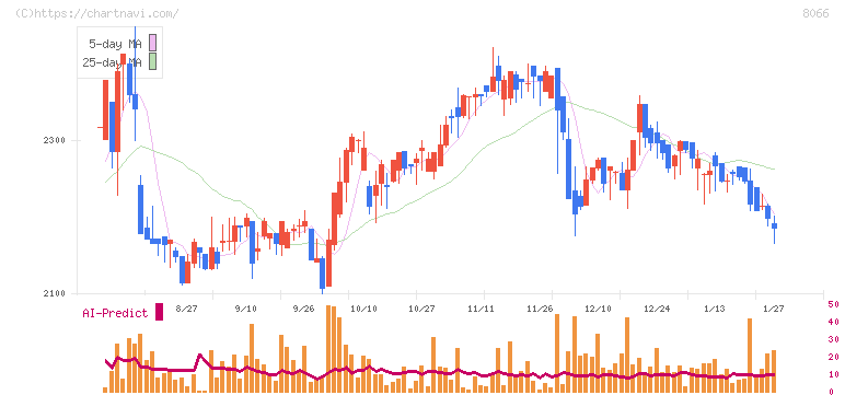 三谷商事(8066)の日足チャート
