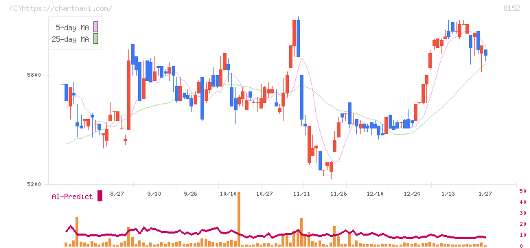 ソマール(8152)の日足チャート
