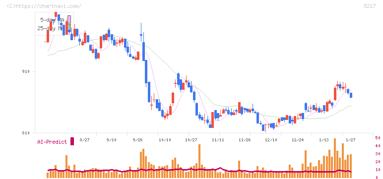 オークワ(8217)の日足チャート