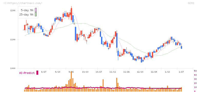 ゼビオホールディングス(8281)の日足チャート